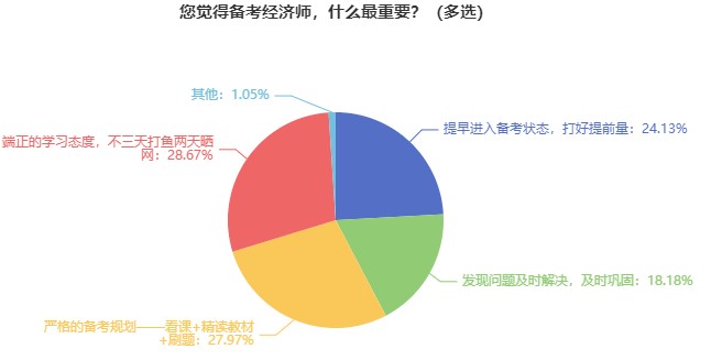 備考初中級經(jīng)濟(jì)師什么最重要？來看看過來人的經(jīng)驗(yàn) ！