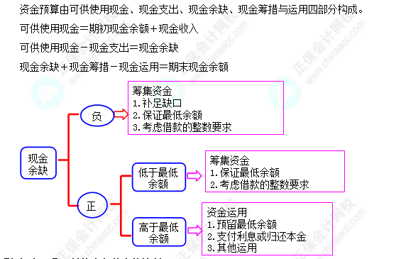 每天一個(gè)財(cái)務(wù)管理必看知識點(diǎn)&練習(xí)題——資金預(yù)算