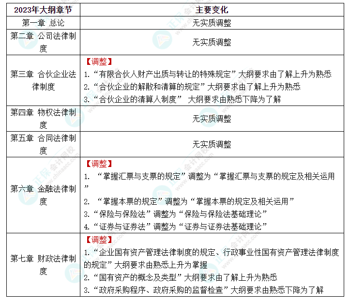 快看！2023年中級會計《經(jīng)濟(jì)法》大綱的新變化