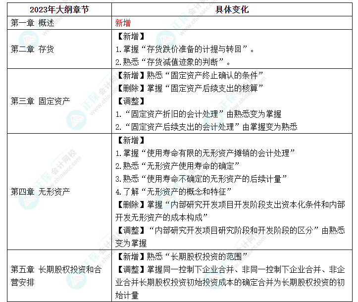 趕快碼??！2023年《中級會計(jì)實(shí)務(wù)》大綱新變化