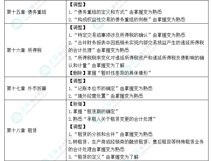 趕快碼住！2023年《中級會計(jì)實(shí)務(wù)》大綱新變化