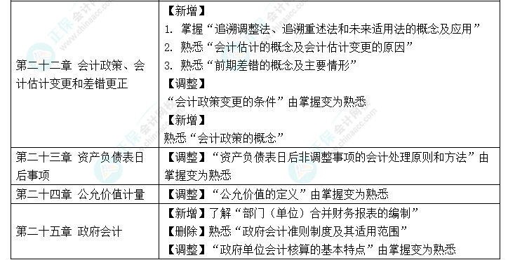 趕快碼?。?023年《中級會計(jì)實(shí)務(wù)》大綱新變化