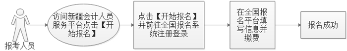 新疆發(fā)布2023年初級(jí)會(huì)計(jì)考試報(bào)名流程