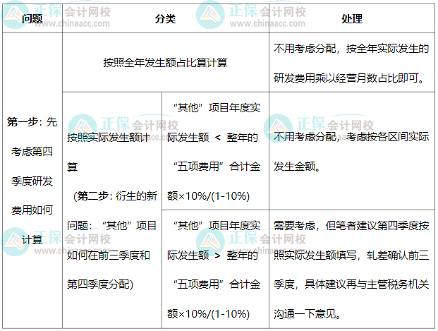 前三季度加計75%、四季度100%，研發(fā)中“其他”費用如何分配？