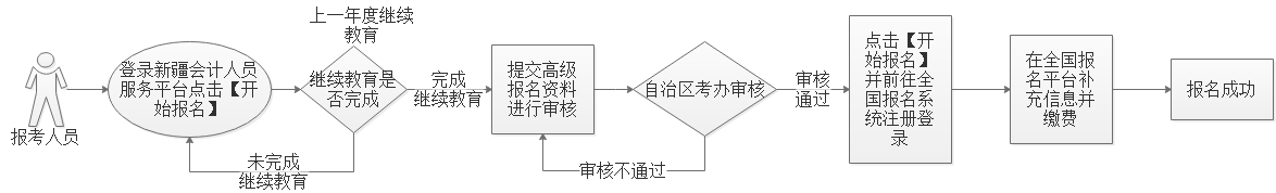 新疆2023年高級會計師考試報名流程