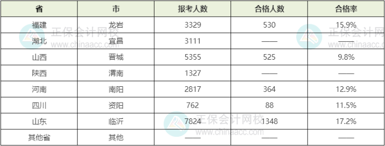 2021年初中級經(jīng)濟師考試合格率