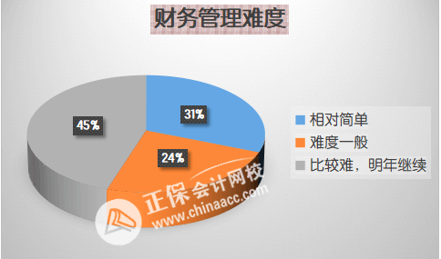 23年《財(cái)務(wù)管理》怎么學(xué)？