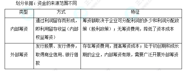 每天一個財務(wù)管理必看知識點&練習(xí)題——內(nèi)部籌資與外部籌資