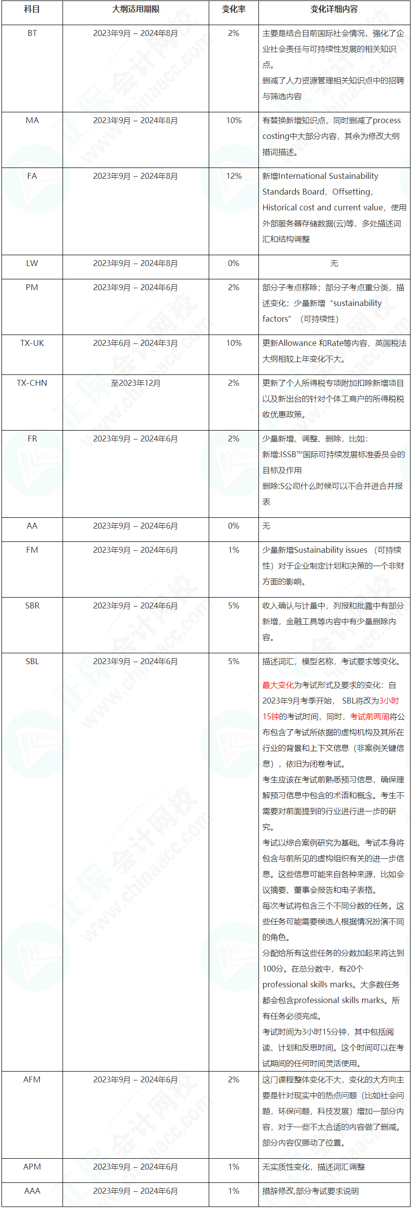 2023年9月-2024年8月ACCA考試大綱變動(dòng)高達(dá)12%！速看！