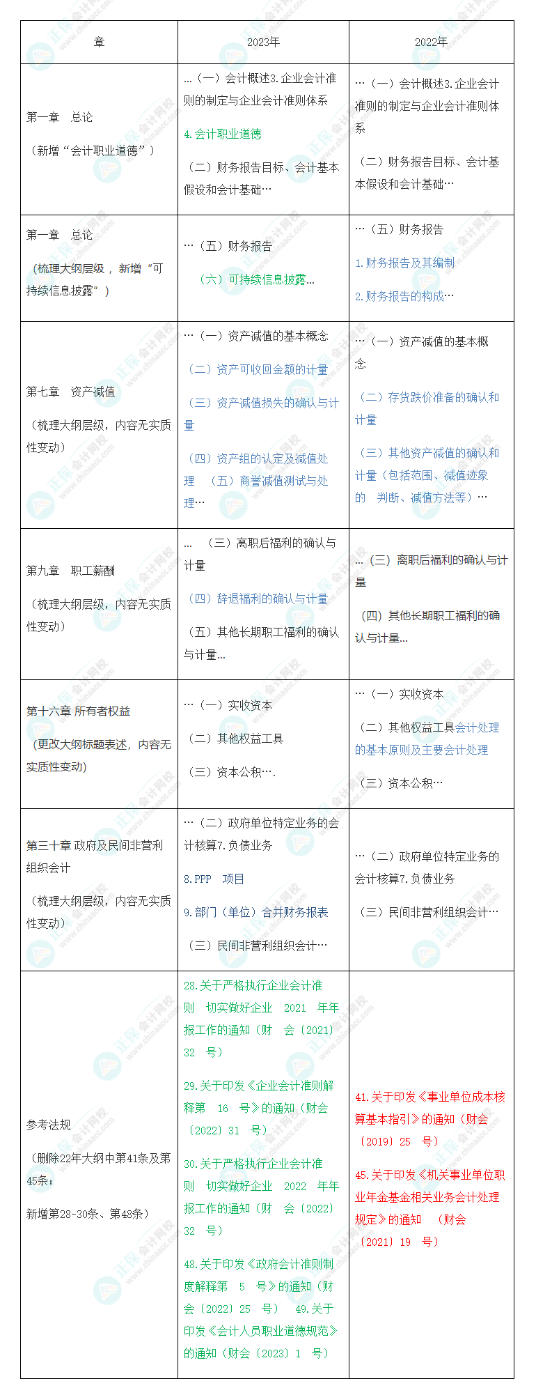 速看！2023年注會《會計》大綱變化對比分析&解讀