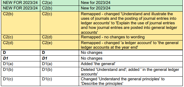 2023-2024國際注冊會計(jì)師ACCA FA考綱變動細(xì)則