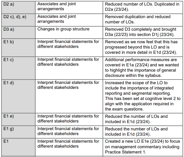 2023-2024國際注冊(cè)會(huì)計(jì)師ACCA SBR考綱變動(dòng)細(xì)則