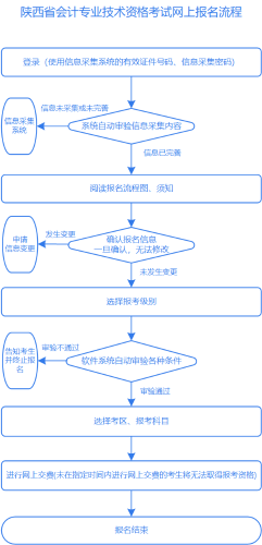 陜西2023年高級會計師報名流程