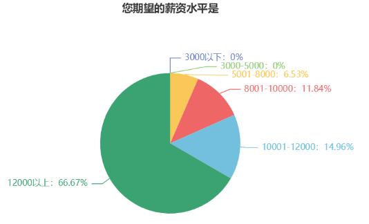 不滿足于目前的薪資？問(wèn)卷顯示大多中級(jí)會(huì)計(jì)考生的目標(biāo)薪資在12000+