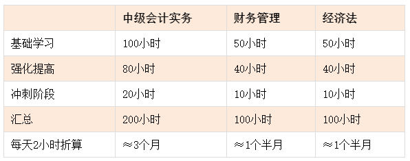 中級(jí)會(huì)計(jì)各科備考需要多長時(shí)間？學(xué)夠多少小時(shí)才靠譜？