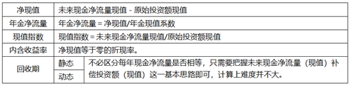 1周拿下：中級會計財務(wù)管理51個必背公式