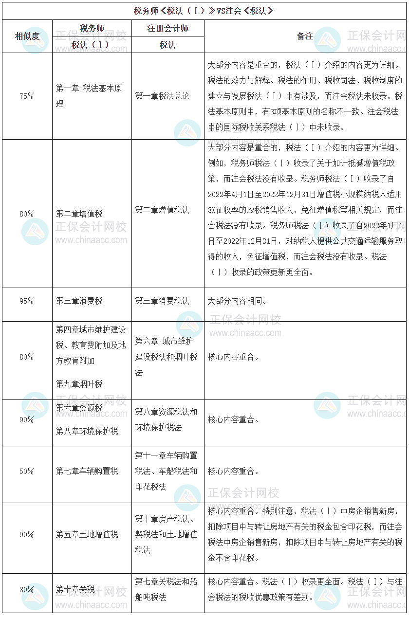 注會《稅法》與稅務(wù)師《稅法一》相似度對比