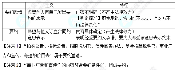 每天一個經濟法必看知識點&練習題——要約與要約邀請