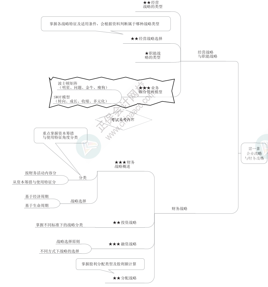 2023年高級(jí)會(huì)計(jì)師《高級(jí)會(huì)計(jì)實(shí)務(wù)》思維導(dǎo)圖第一章