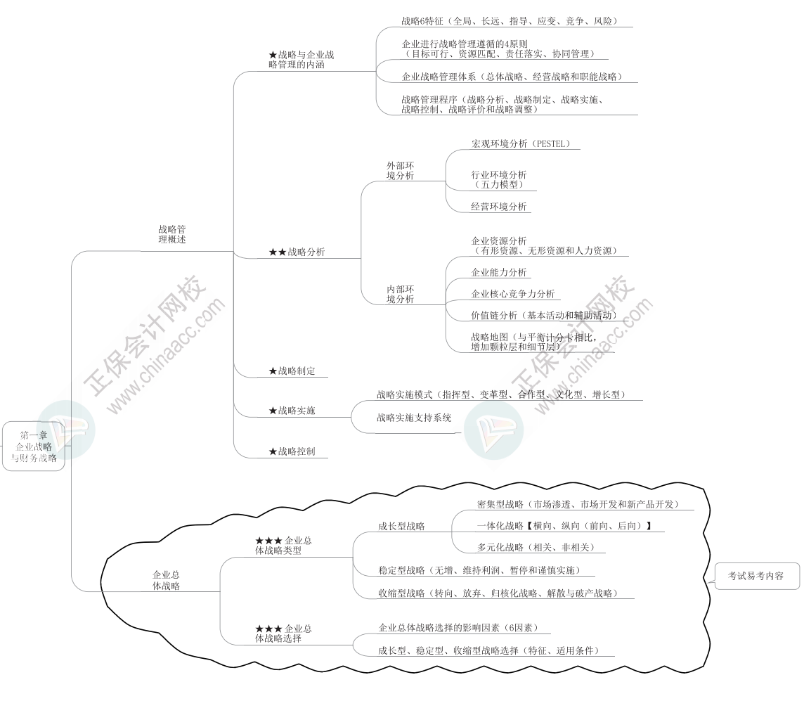 2023年高級(jí)會(huì)計(jì)師《高級(jí)會(huì)計(jì)實(shí)務(wù)》思維導(dǎo)圖第一章