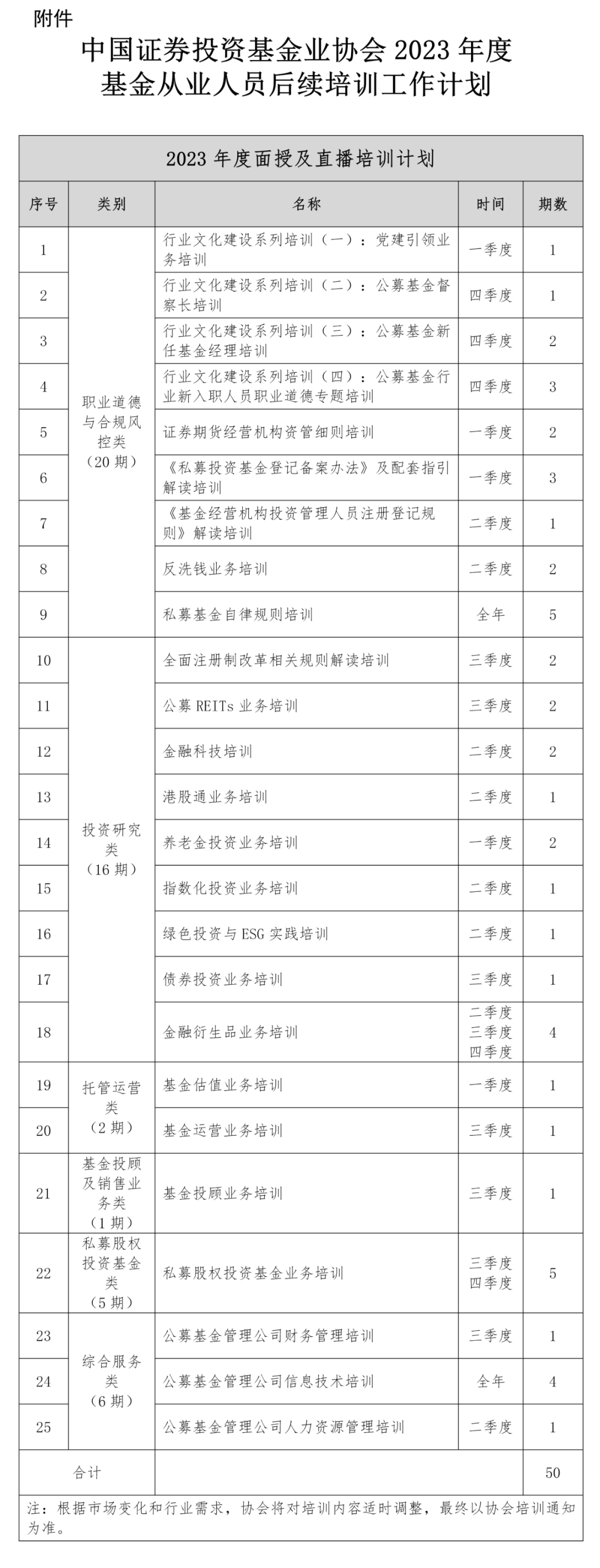 【協(xié)會通知】關(guān)于發(fā)布2023年度基金從業(yè)人員后續(xù)培訓(xùn)工作計劃的通知