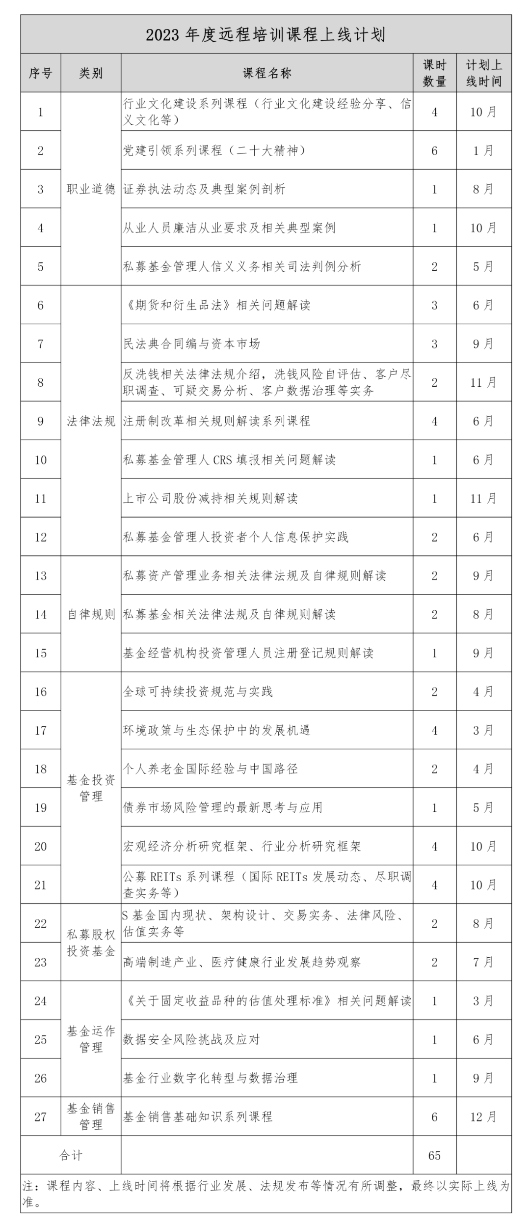 【協(xié)會通知】關(guān)于發(fā)布2023年度基金從業(yè)人員后續(xù)培訓(xùn)工作計劃的通知