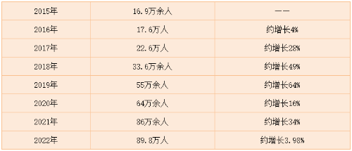 近年來稅務(wù)師報(bào)考人數(shù)統(tǒng)計(jì)