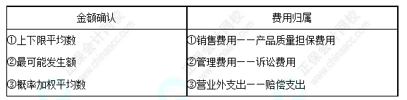 每天一個中級會計實務(wù)必看知識點&練習題——預計負債的確認及科目歸屬