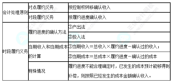 每天一個(gè)中級會(huì)計(jì)實(shí)務(wù)必看知識(shí)點(diǎn)&練習(xí)題——履約義務(wù)時(shí)確認(rèn)收入