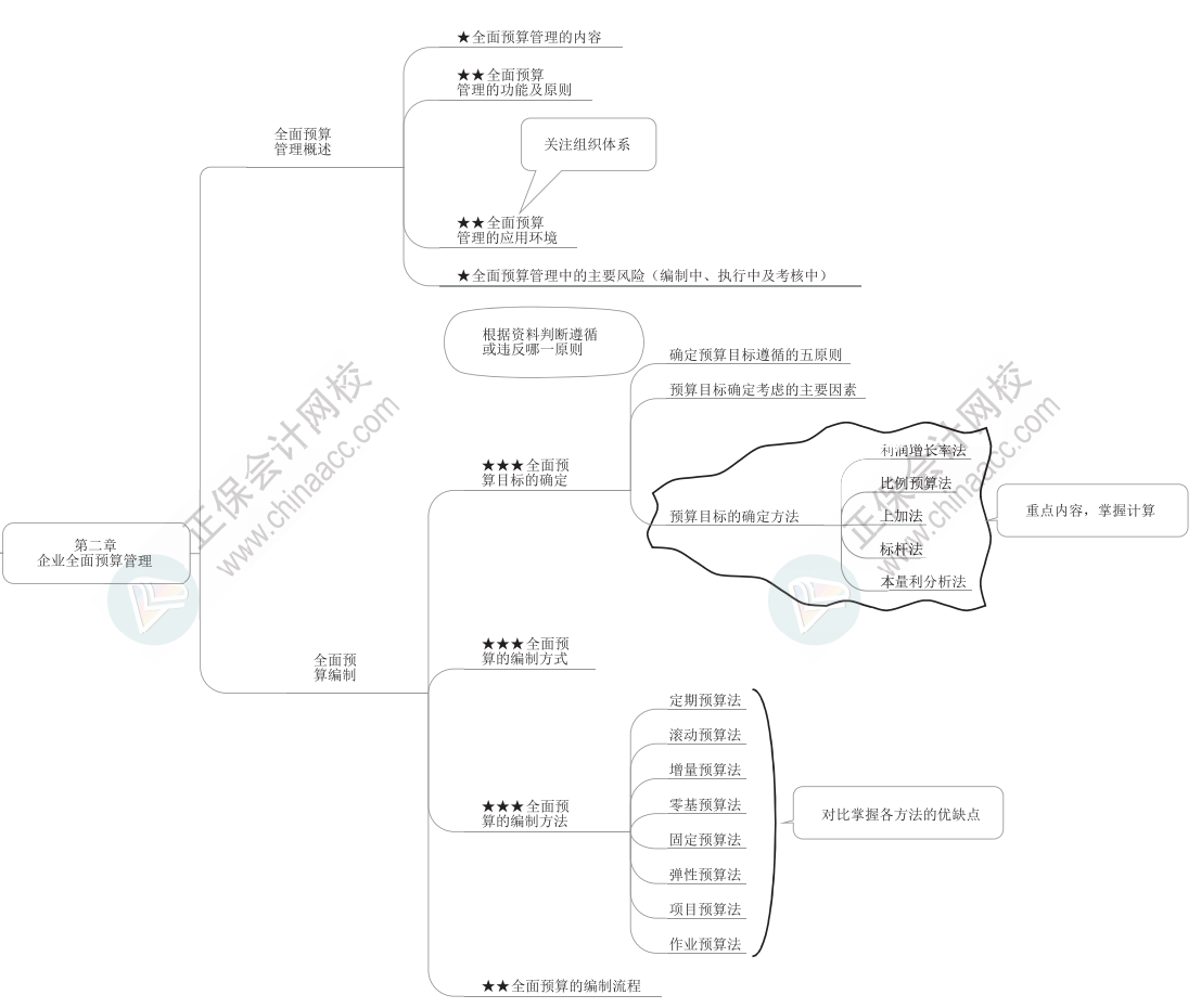 2023年高級會計師《高級會計實務(wù)》思維導(dǎo)圖第二章