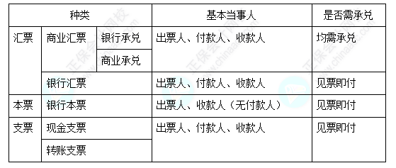 每天一個(gè)經(jīng)濟(jì)法必看知識(shí)點(diǎn)&練習(xí)題——票據(jù)種類