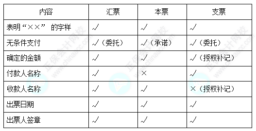 每天一個(gè)經(jīng)濟(jì)法必看知識(shí)點(diǎn)&練習(xí)題——票據(jù)記載事項(xiàng)