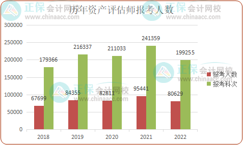 每年有多少人報考資產評估師？