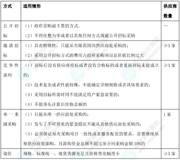 【考點對對碰】經(jīng)濟(jì)法易錯易混點：政府采購方式