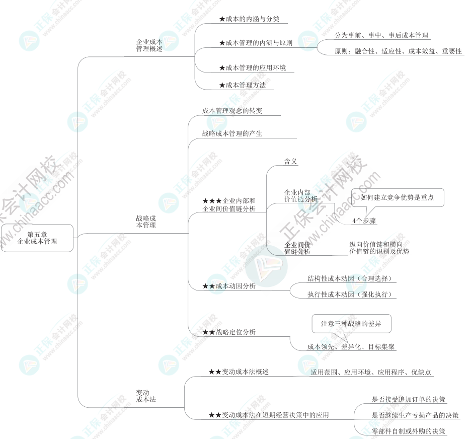 2023年高級會計師《高級會計實務》思維導圖第五章