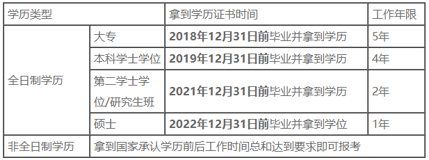 一文了解你的工作年限是否符合中級會計(jì)報名要求