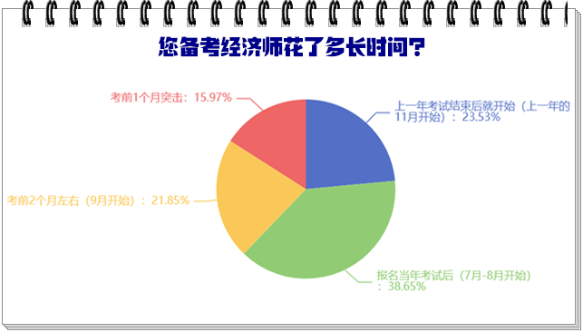 您備考經(jīng)濟(jì)師花了多長(zhǎng)時(shí)間？