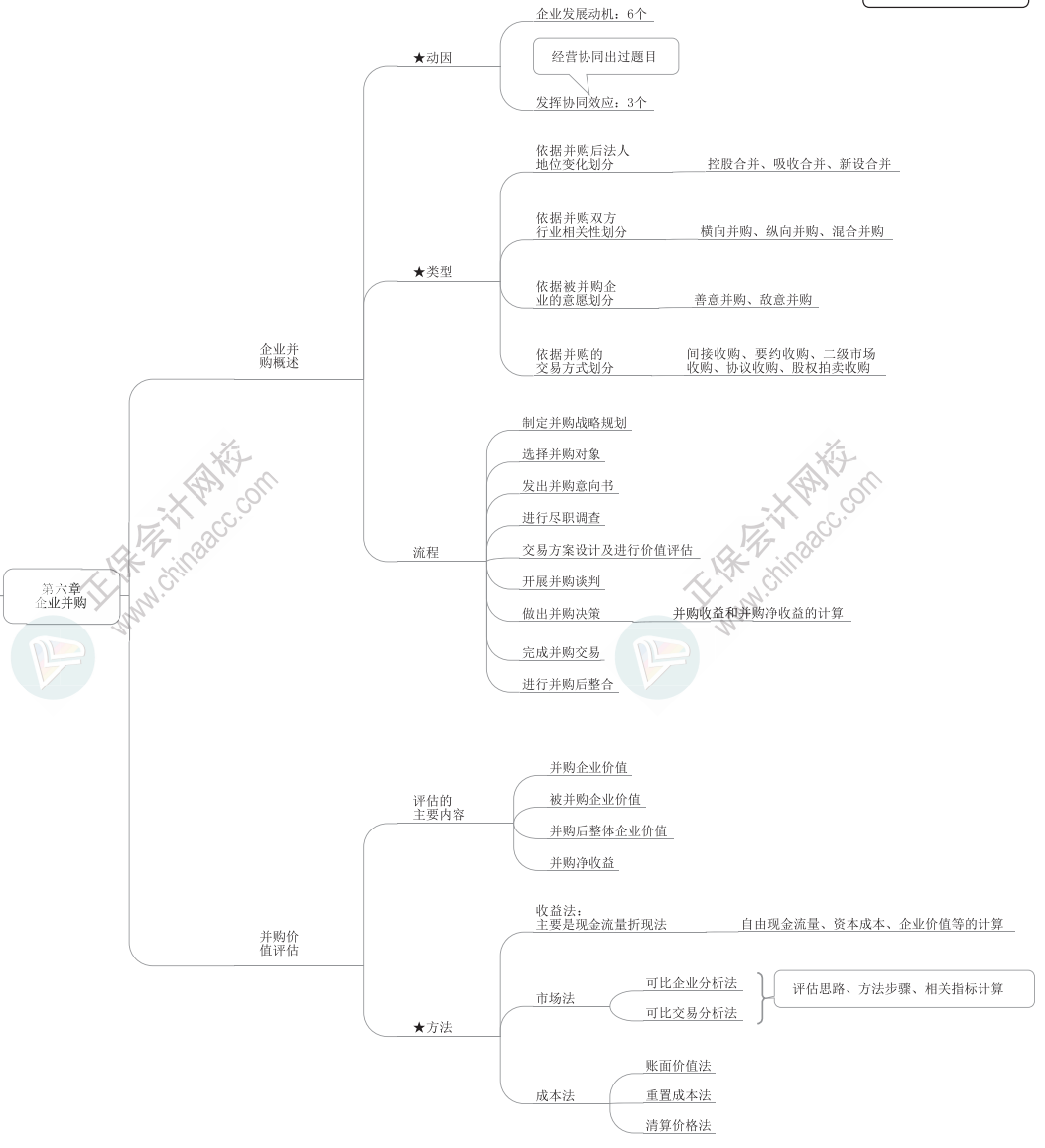 2023年高級(jí)會(huì)計(jì)師《高級(jí)會(huì)計(jì)實(shí)務(wù)》思維導(dǎo)圖第六章