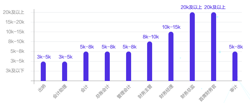 考下中級(jí)會(huì)計(jì)職稱證書 工資直接暴漲3000!