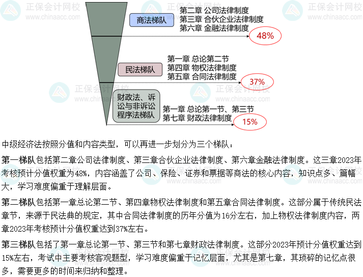 想要學(xué)好中級會計經(jīng)濟(jì)法 備考須知經(jīng)濟(jì)法的三個梯隊！