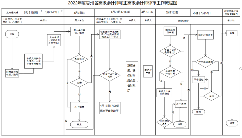 2022年貴州高級會計師評審申報通知