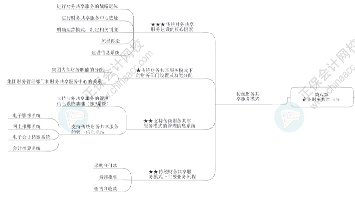 2023年高級會計師《高級會計實務(wù)》思維導(dǎo)圖第八章