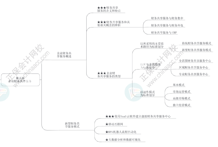 2023年高級會計師《高級會計實務(wù)》思維導(dǎo)圖第八章