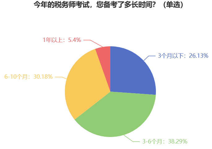 今年的稅務師考試，您備考了多長時間？