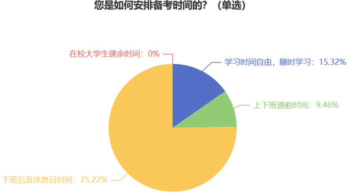 您是如何安排備考時間的？7