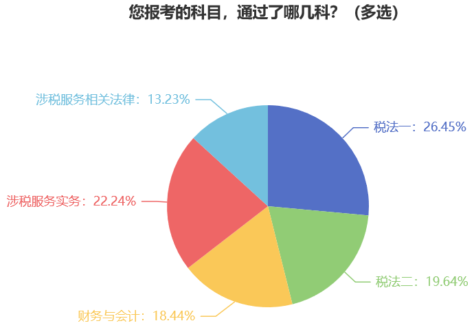 您報考的科目，通過了哪幾科