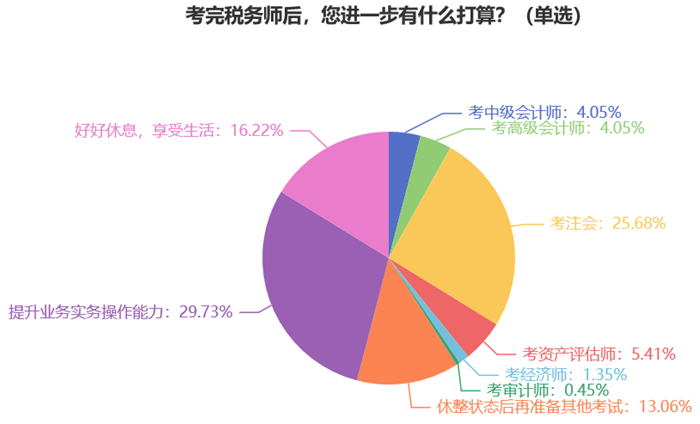 考完稅務師后，您進一步有什么打算？7