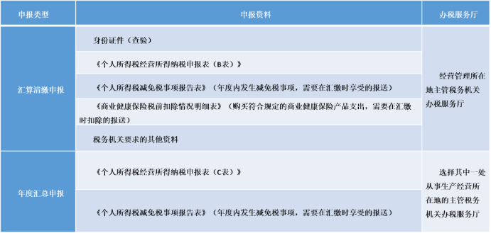 申報資料及辦稅地點