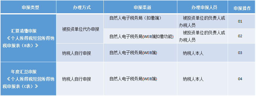 遠程辦稅渠道