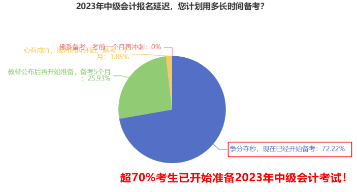 中級(jí)會(huì)計(jì)考試三科時(shí)間分配